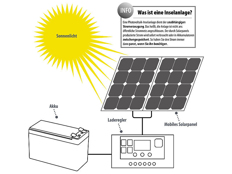 ; Solarpanels, Solarpanels faltbar 