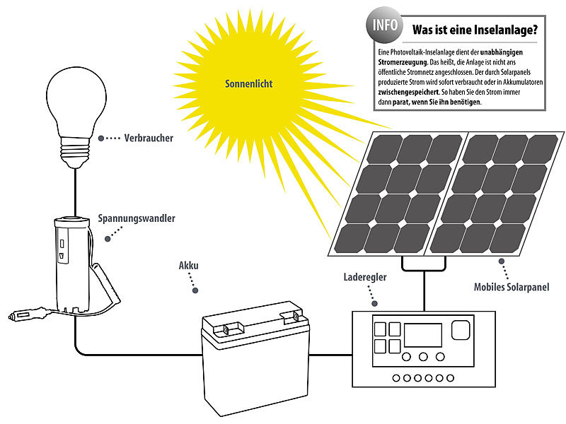 revolt Inselanlage: Solar-Set: Wechselrichter 230 V, Akku, Laderegeler &  240-W-Solarpanel (Balkonkraftwerk mit Speicher)