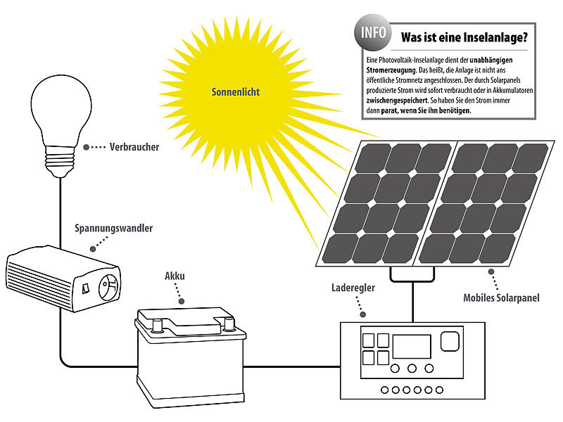 ; Solarpanels, Solarpanels faltbar 