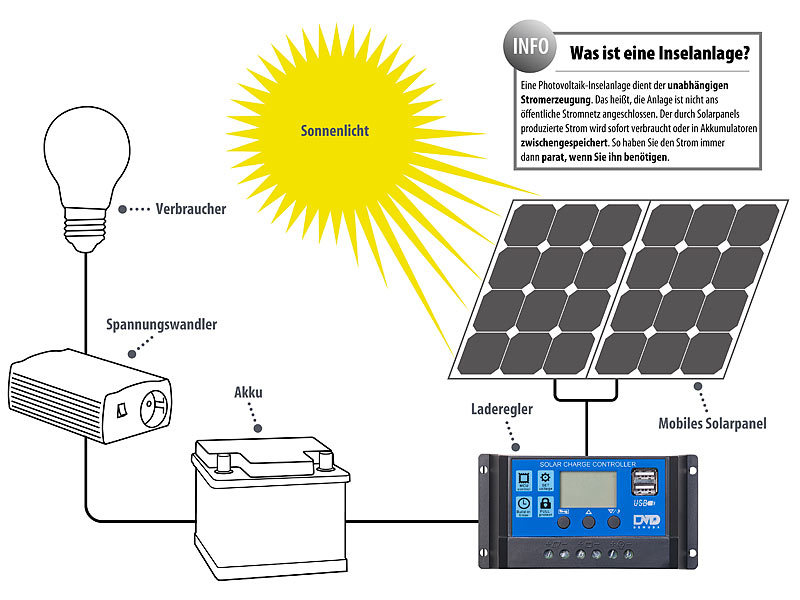 ; 2in1-Hochleistungsakkus & Solar-Generatoren, Solaranlagen-Set: Mikro-Inverter mit MPPT-Regler und Solarpanel 2in1-Hochleistungsakkus & Solar-Generatoren, Solaranlagen-Set: Mikro-Inverter mit MPPT-Regler und Solarpanel 