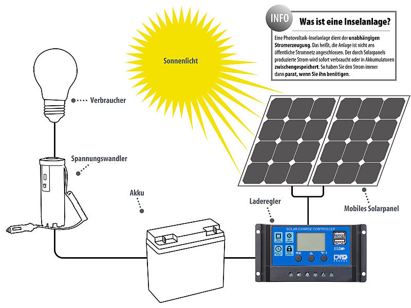 ; 2in1-Hochleistungsakkus & Solar-Generatoren, Solaranlagen-Set: Mikro-Inverter mit MPPT-Regler und Solarpanel 2in1-Hochleistungsakkus & Solar-Generatoren, Solaranlagen-Set: Mikro-Inverter mit MPPT-Regler und Solarpanel 