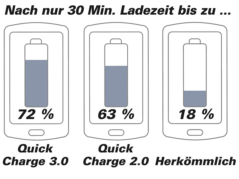 ; Mehrfach-USB-Netzteile für Steckdose 