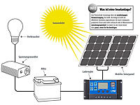 ; 2in1-Hochleistungsakkus & Solar-Generatoren, Solaranlagen-Set: Mikro-Inverter mit MPPT-Regler und Solarpanel 2in1-Hochleistungsakkus & Solar-Generatoren, Solaranlagen-Set: Mikro-Inverter mit MPPT-Regler und Solarpanel 