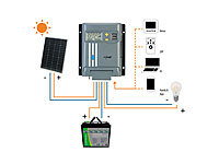 ; 2in1-Hochleistungsakkus & Solar-Generatoren 