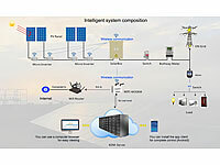 ; Solarpanels, Solaranlagen-Set: Mikro-Inverter mit MPPT-Regler und Solarpanel 