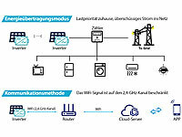 ; WLAN-Mikroinverter für Solarmodule mit MPPT und App WLAN-Mikroinverter für Solarmodule mit MPPT und App 