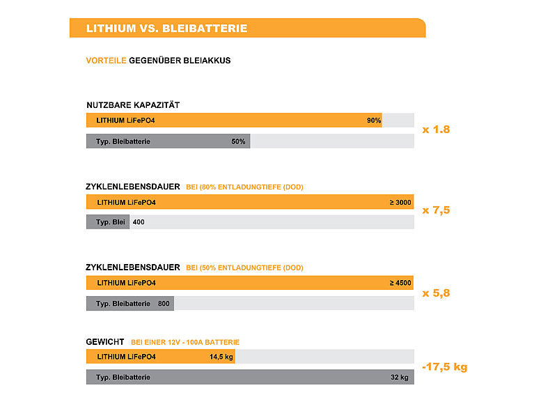 ; LiFePo4-Akkus mit BMS, MPPT, WLAN und App LiFePo4-Akkus mit BMS, MPPT, WLAN und App 