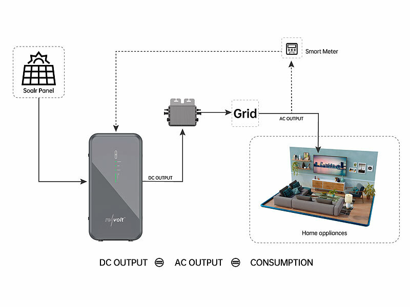 ; Solaranlagen-Set: Mikro-Inverter mit MPPT-Regler und Solarpanel 