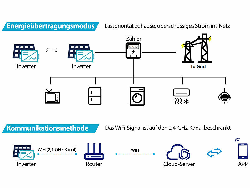 ; WLAN-Mikroinverter für Solarmodule mit MPPT und App WLAN-Mikroinverter für Solarmodule mit MPPT und App 