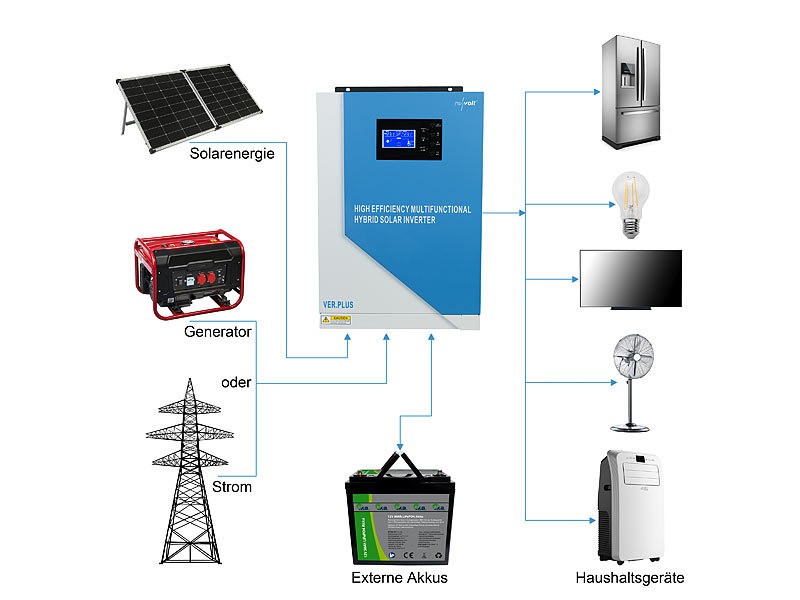 revolt PV-Wechselrichter Hybrid: Off-Grid+Solar-Inverter + WLAN-Modul,  3.500 W, 100 A, MPPT-Laderegler (MPPT Hybrid Wechselrichter, Inverter für  Solaranlage) : : Gewerbe, Industrie & Wissenschaft