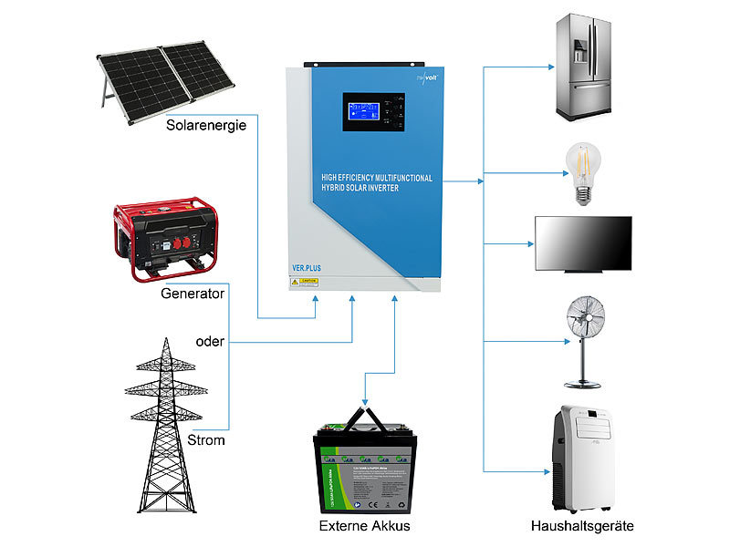 ; Solarpanels faltbar, 2in1-Hochleistungsakkus & Solar-GeneratorenSolaranlagen-Set: Mikro-Inverter mit MPPT-Regler und Solarpanel Solarpanels faltbar, 2in1-Hochleistungsakkus & Solar-GeneratorenSolaranlagen-Set: Mikro-Inverter mit MPPT-Regler und Solarpanel Solarpanels faltbar, 2in1-Hochleistungsakkus & Solar-GeneratorenSolaranlagen-Set: Mikro-Inverter mit MPPT-Regler und Solarpanel 